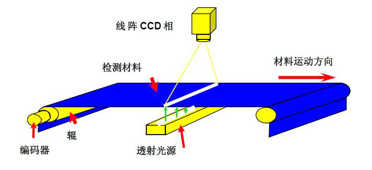 機(jī)器視覺(jué)檢測(cè)的原理是什么？